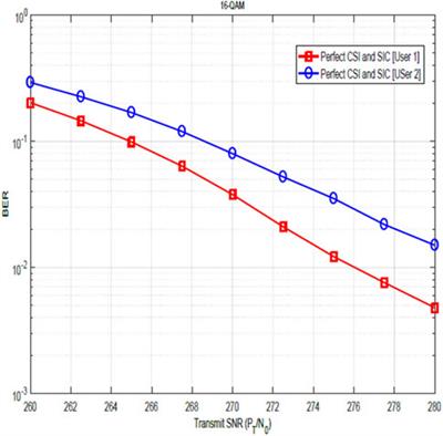 Average BER evaluation of the uplink OFDM-based NOMA system under SIC and channel estimation error